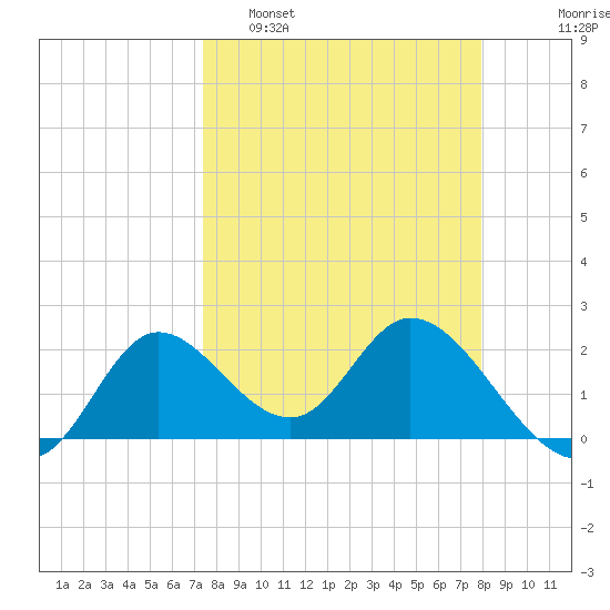 Mandalay tide chart for Wednesday, March 31, 2021