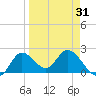 Mandalay tide chart for Wednesday, March 31, 2021