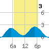 Mandalay tide chart for Wednesday, March 3, 2021
