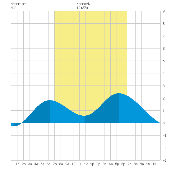 Mandalay tide chart for Thursday, March 4, 2021