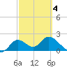 Mandalay tide chart for Thursday, March 4, 2021