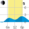 Mandalay tide chart for Friday, March 5, 2021