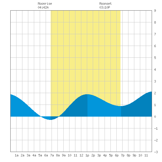 Mandalay tide chart for Tuesday, March 9, 2021