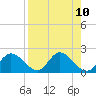 Mandalay tide chart for Saturday, April 10, 2021