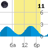 Mandalay tide chart for Sunday, April 11, 2021