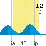 Mandalay tide chart for Monday, April 12, 2021