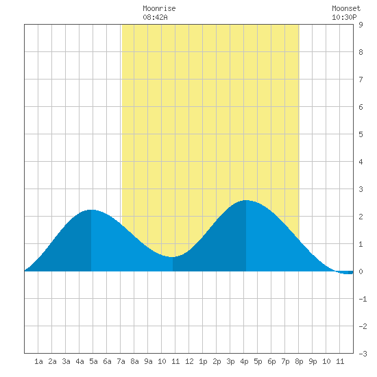 Mandalay tide chart for Wednesday, April 14, 2021