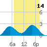 Mandalay tide chart for Wednesday, April 14, 2021