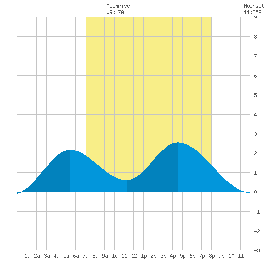 Mandalay tide chart for Thursday, April 15, 2021