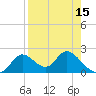 Mandalay tide chart for Thursday, April 15, 2021