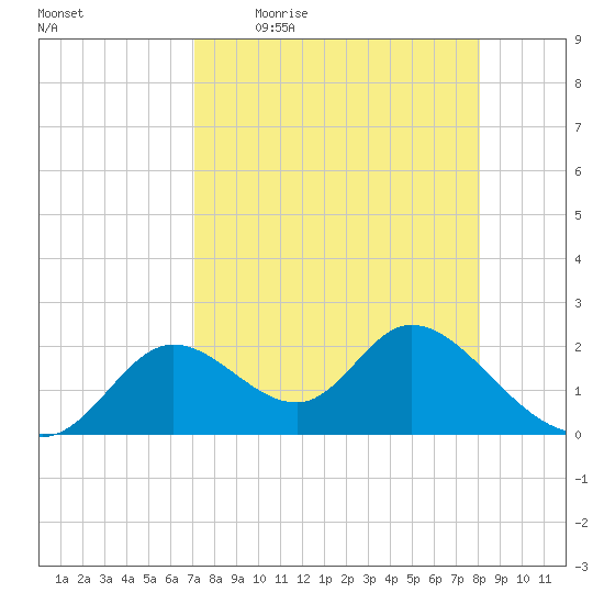 Mandalay tide chart for Friday, April 16, 2021