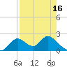 Mandalay tide chart for Friday, April 16, 2021