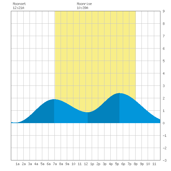 Mandalay tide chart for Saturday, April 17, 2021