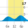 Mandalay tide chart for Saturday, April 17, 2021