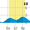 Mandalay tide chart for Sunday, April 18, 2021