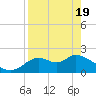 Mandalay tide chart for Monday, April 19, 2021