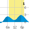 Mandalay tide chart for Thursday, April 1, 2021
