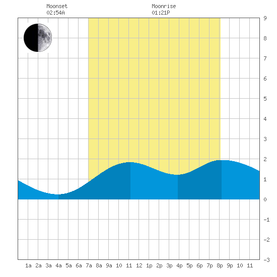 Mandalay tide chart for Tuesday, April 20, 2021