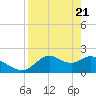 Mandalay tide chart for Wednesday, April 21, 2021