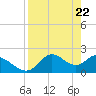 Mandalay tide chart for Thursday, April 22, 2021