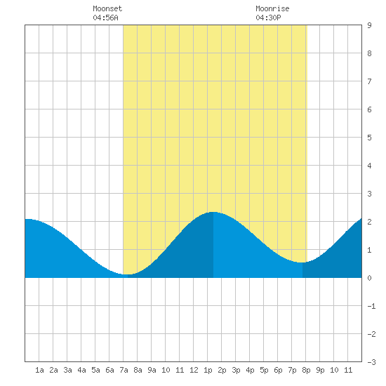 Mandalay tide chart for Friday, April 23, 2021