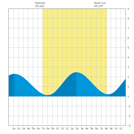 Mandalay tide chart for Saturday, April 24, 2021