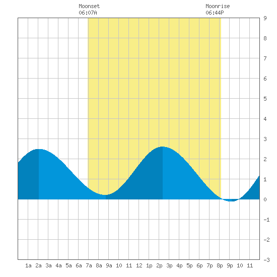 Mandalay tide chart for Sunday, April 25, 2021