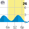 Mandalay tide chart for Monday, April 26, 2021