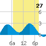 Mandalay tide chart for Tuesday, April 27, 2021