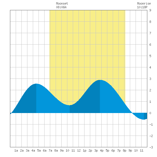 Mandalay tide chart for Wednesday, April 28, 2021
