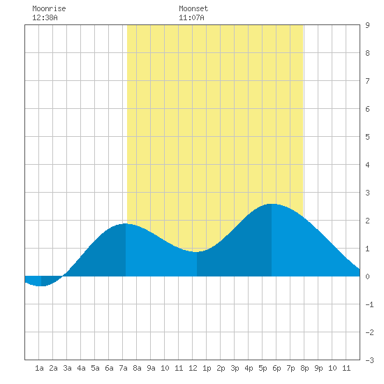 Mandalay tide chart for Friday, April 2, 2021