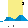Mandalay tide chart for Friday, April 2, 2021
