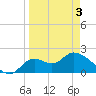 Mandalay tide chart for Saturday, April 3, 2021