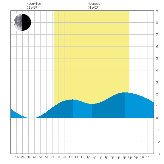 Mandalay tide chart for Sunday, April 4, 2021
