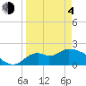 Mandalay tide chart for Sunday, April 4, 2021