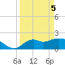 Mandalay tide chart for Monday, April 5, 2021