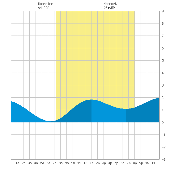 Mandalay tide chart for Tuesday, April 6, 2021