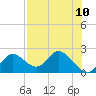 Mandalay tide chart for Monday, May 10, 2021