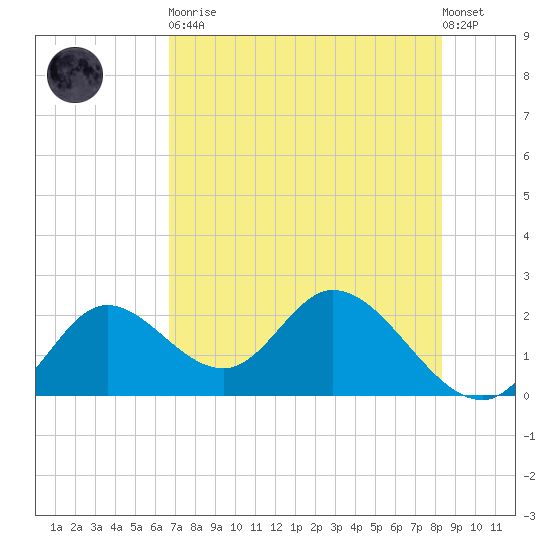 Mandalay tide chart for Tuesday, May 11, 2021