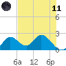 Mandalay tide chart for Tuesday, May 11, 2021