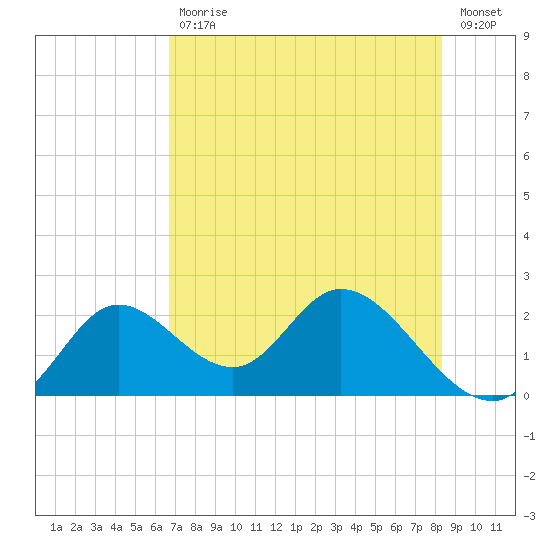 Mandalay tide chart for Wednesday, May 12, 2021