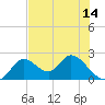 Mandalay tide chart for Friday, May 14, 2021