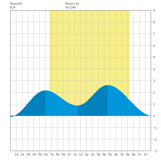 Mandalay tide chart for Saturday, May 15, 2021