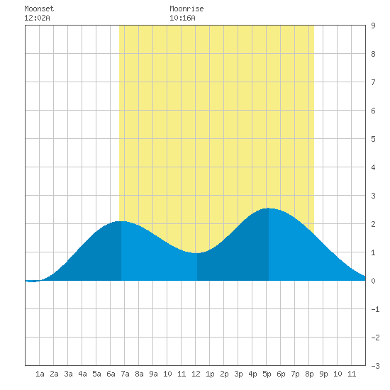 Mandalay tide chart for Sunday, May 16, 2021
