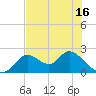 Mandalay tide chart for Sunday, May 16, 2021