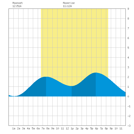Mandalay tide chart for Monday, May 17, 2021