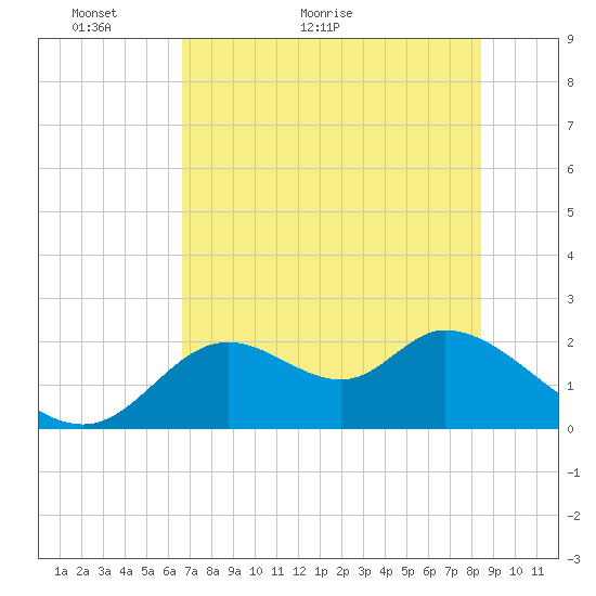 Mandalay tide chart for Tuesday, May 18, 2021
