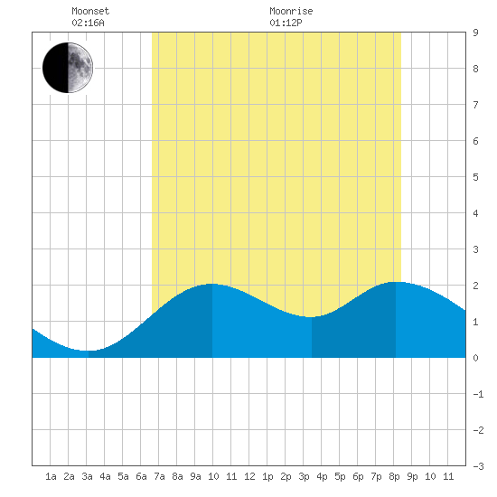 Mandalay tide chart for Wednesday, May 19, 2021