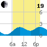 Mandalay tide chart for Wednesday, May 19, 2021