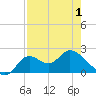 Mandalay tide chart for Saturday, May 1, 2021